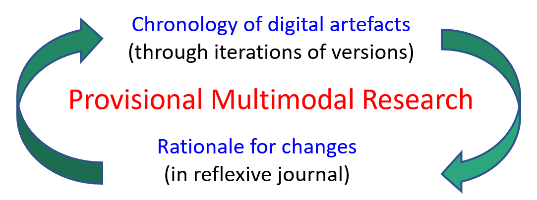 Provisional Multimodal Research